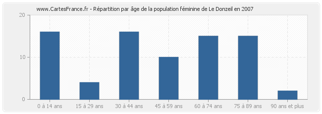 Répartition par âge de la population féminine de Le Donzeil en 2007